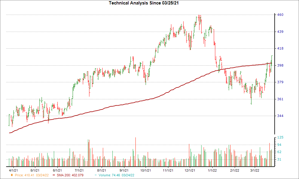 Moving Average Chart for CTAS