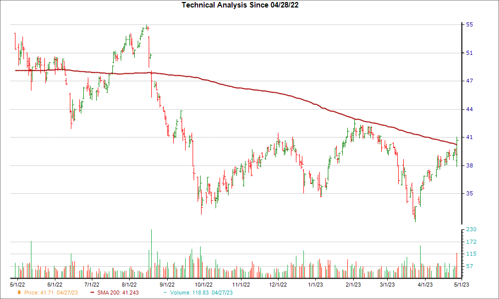 Moving Average Chart for EPR