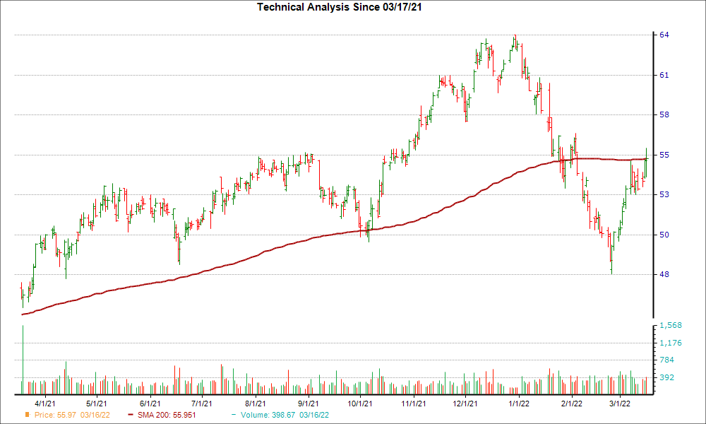 Moving Average Chart for FAST
