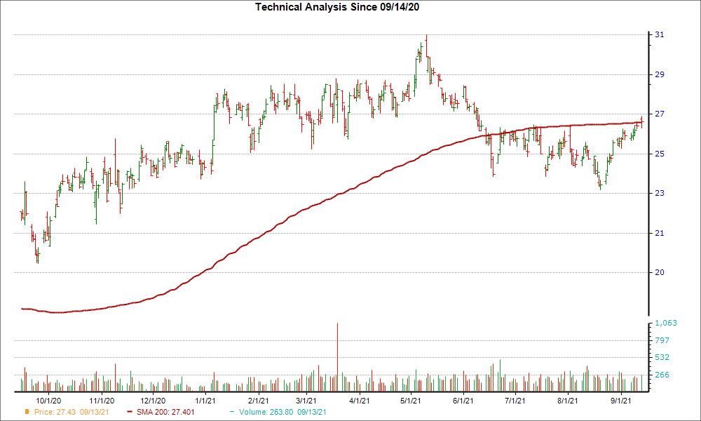 Moving Average Chart for HUN