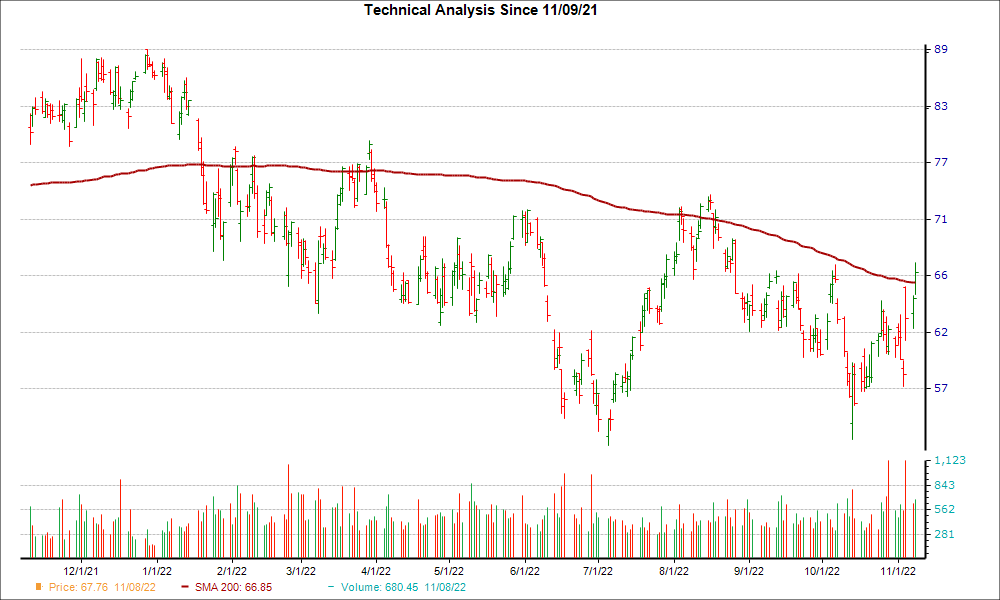 Moving Average Chart for MCHP