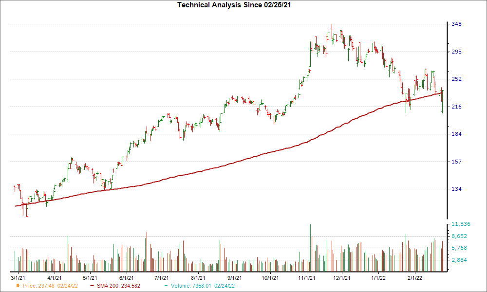 Moving Average Chart for NVDA