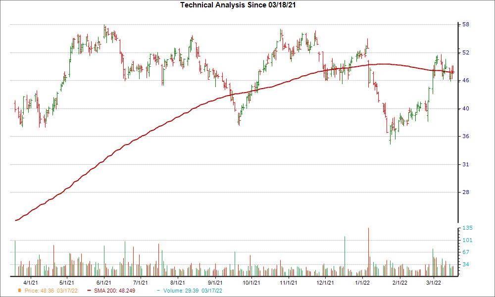 Moving Average Chart for SCHN