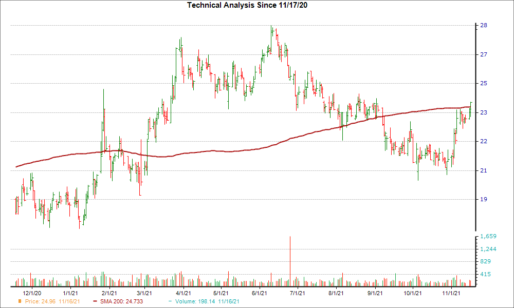 Moving Average Chart for SFM