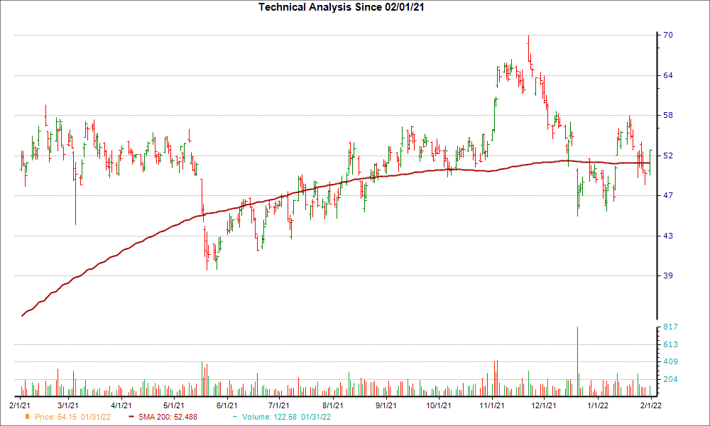 Moving Average Chart for SQM