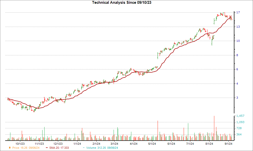 Moving Average Chart for ADMA