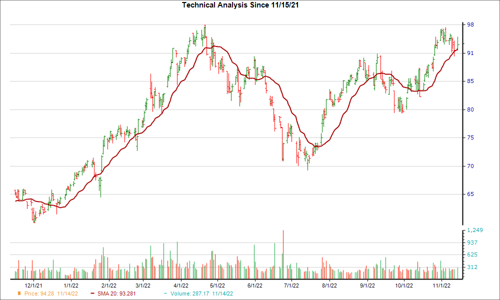 Moving Average Chart for ADM