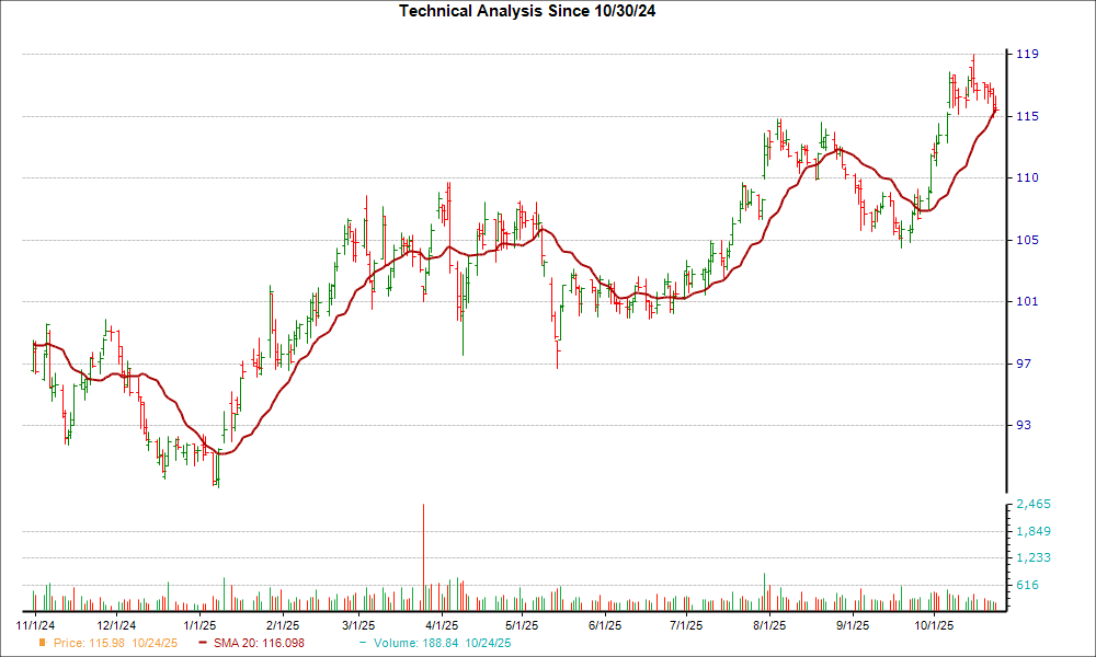 Moving Average Chart for AEP