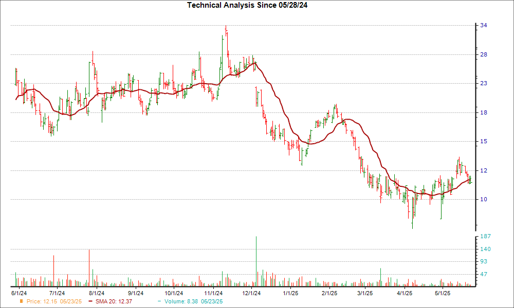 Moving Average Chart for AEYE