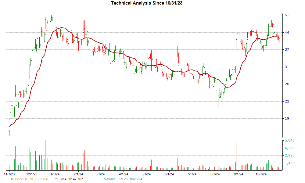 Moving Average Chart for AFRM