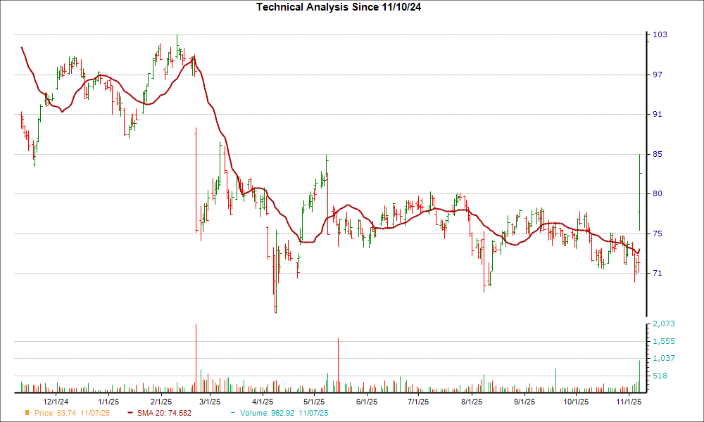 Moving Average Chart for AKAM