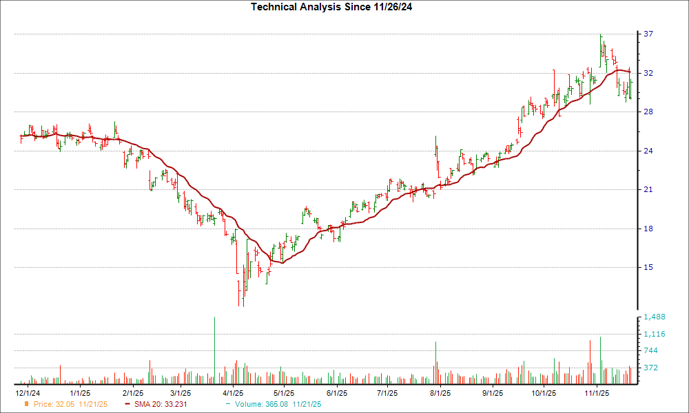 Moving Average Chart for AMKR