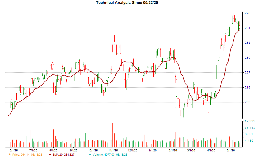 Moving Average Chart for AMZN
