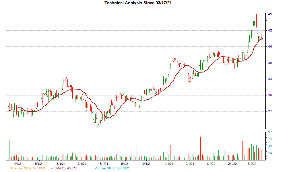 Moving Average Chart for ANDE