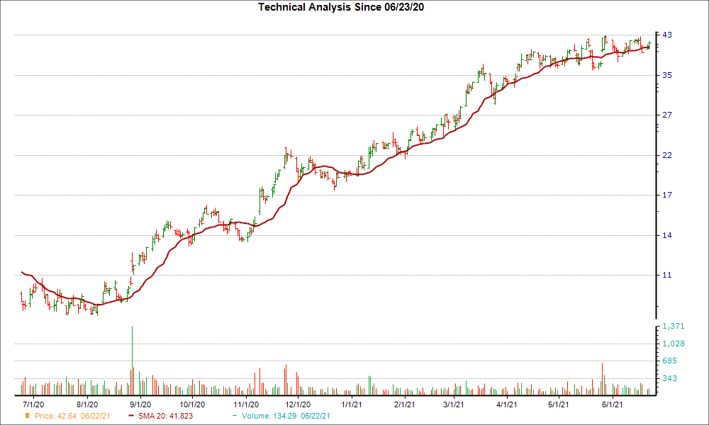 Moving Average Chart for ANF