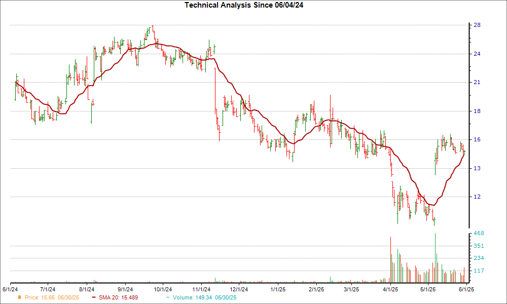 Moving Average Chart for ANGI