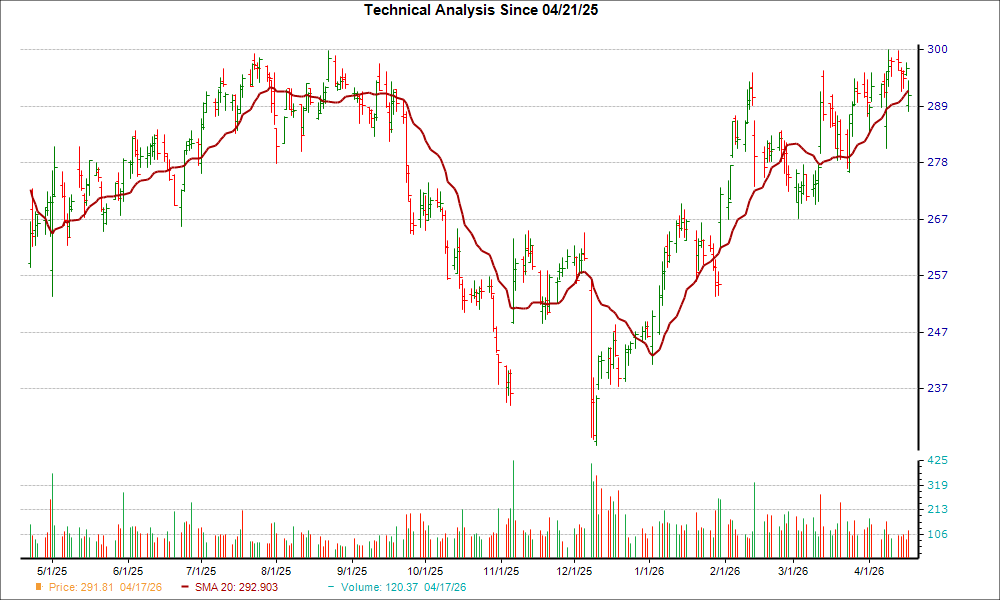 Moving Average Chart for APD