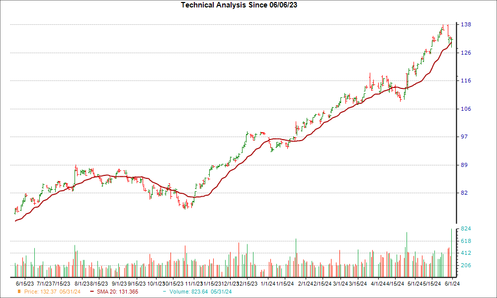 Moving Average Chart for APH