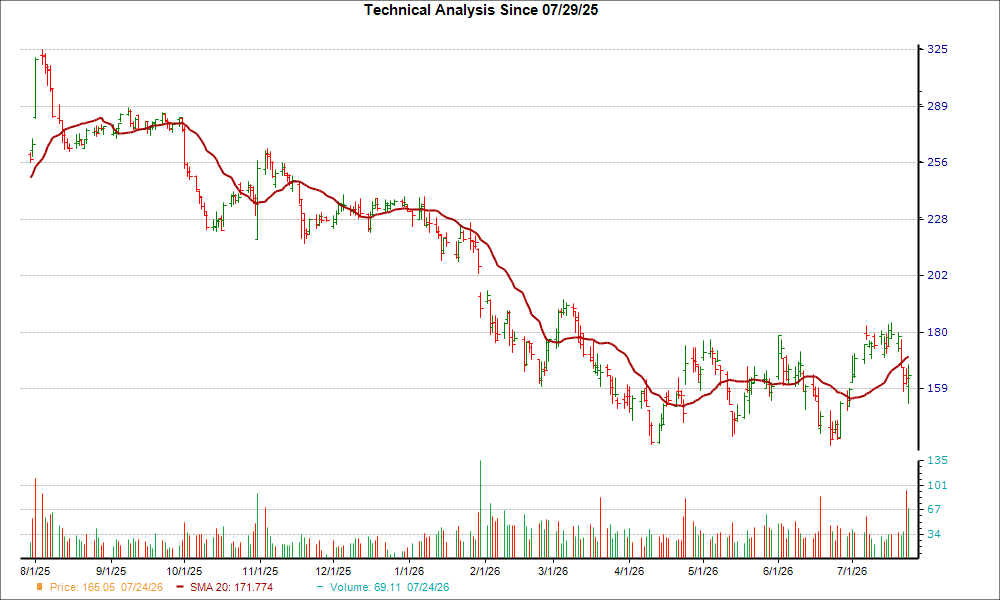Moving Average Chart for APPF