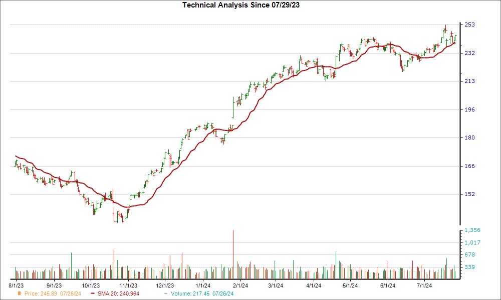 Moving Average Chart for AXP
