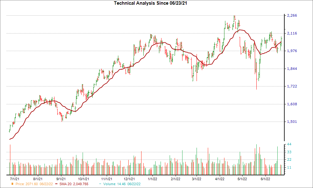 Moving Average Chart for AZO