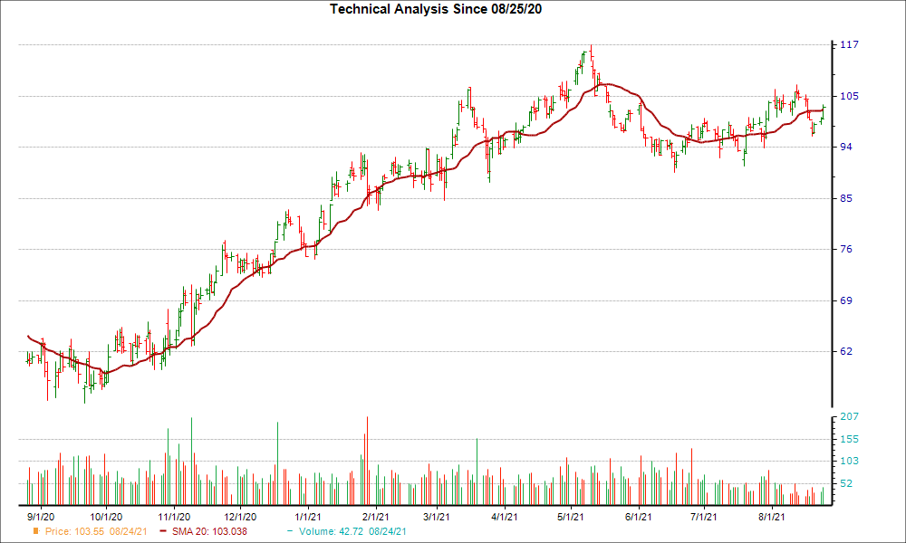 Moving Average Chart for BC