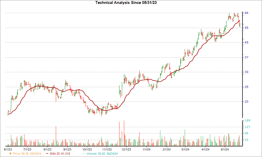 Moving Average Chart for BMA