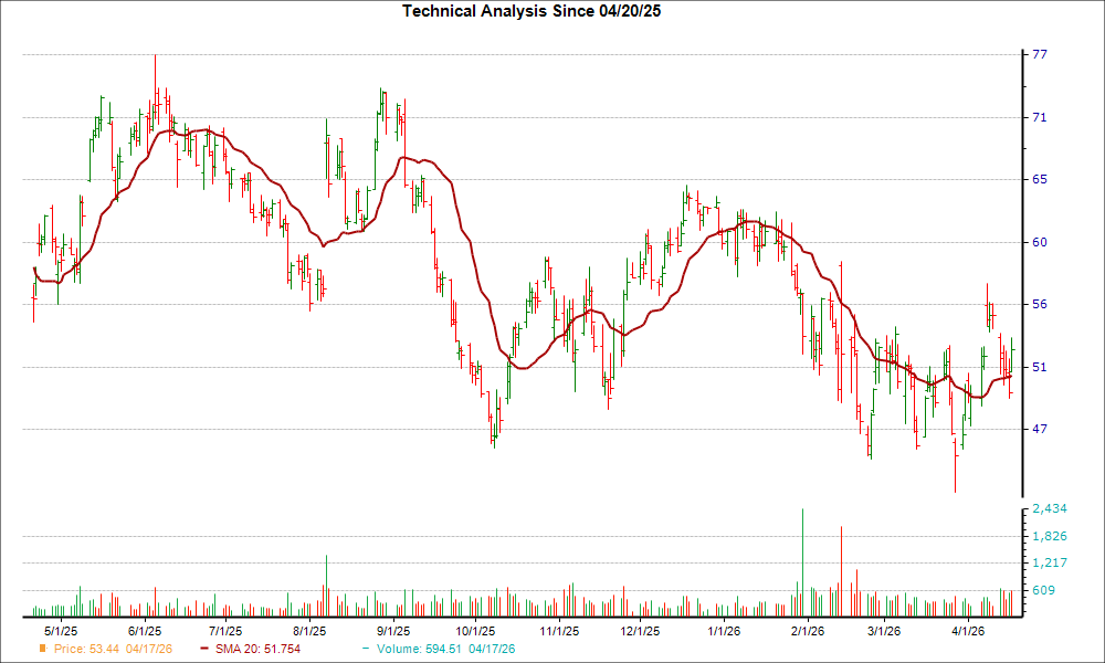 Moving Average Chart for BROS