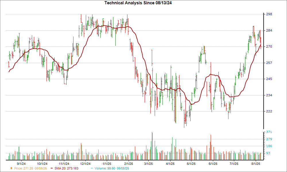 Moving Average Chart for BURL