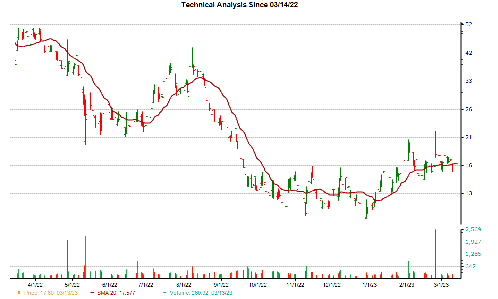 Moving Average Chart for BYND