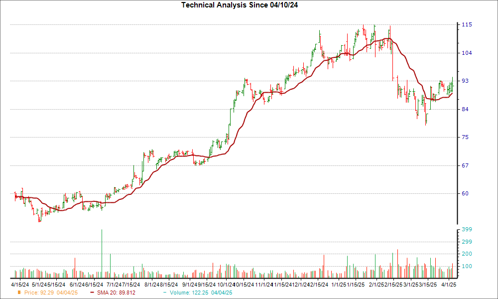 Moving Average Chart for CALM
