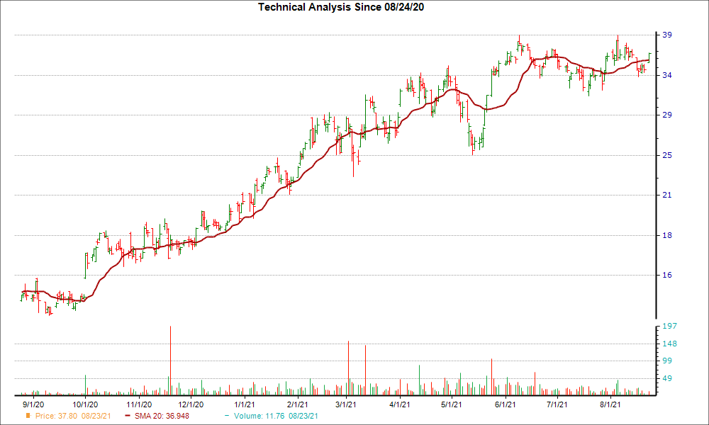 Moving Average Chart for CAMT