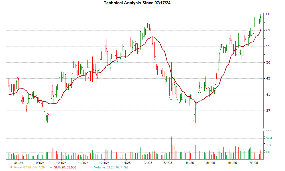 Moving Average Chart for CBRL