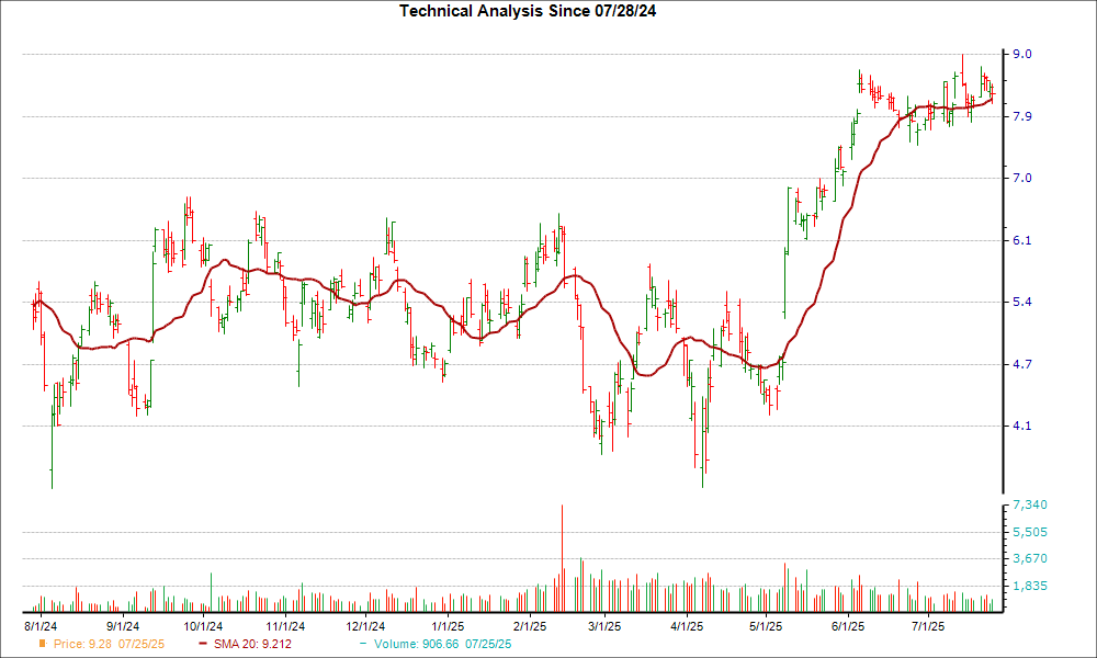 Moving Average Chart for CDE