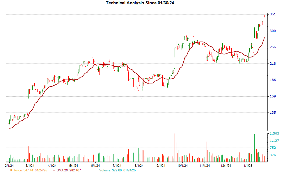 Moving Average Chart for CEG