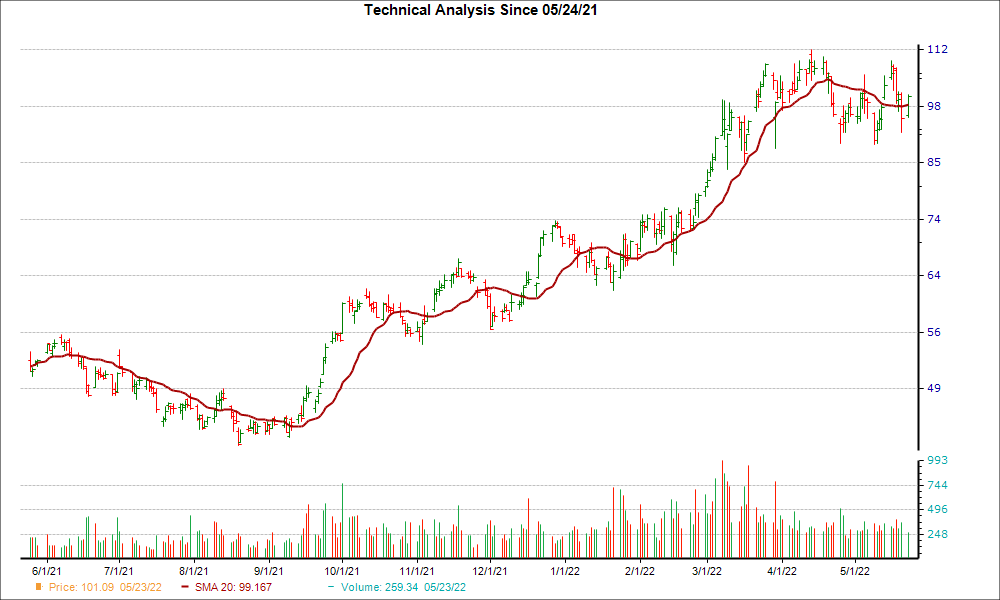 Moving Average Chart for CF