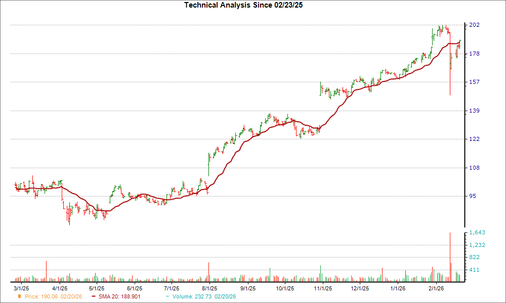 Moving Average Chart for CHRW