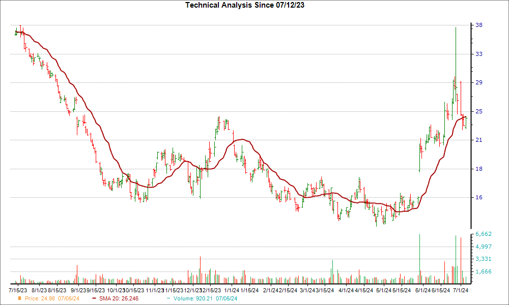Moving Average Chart for CHWY