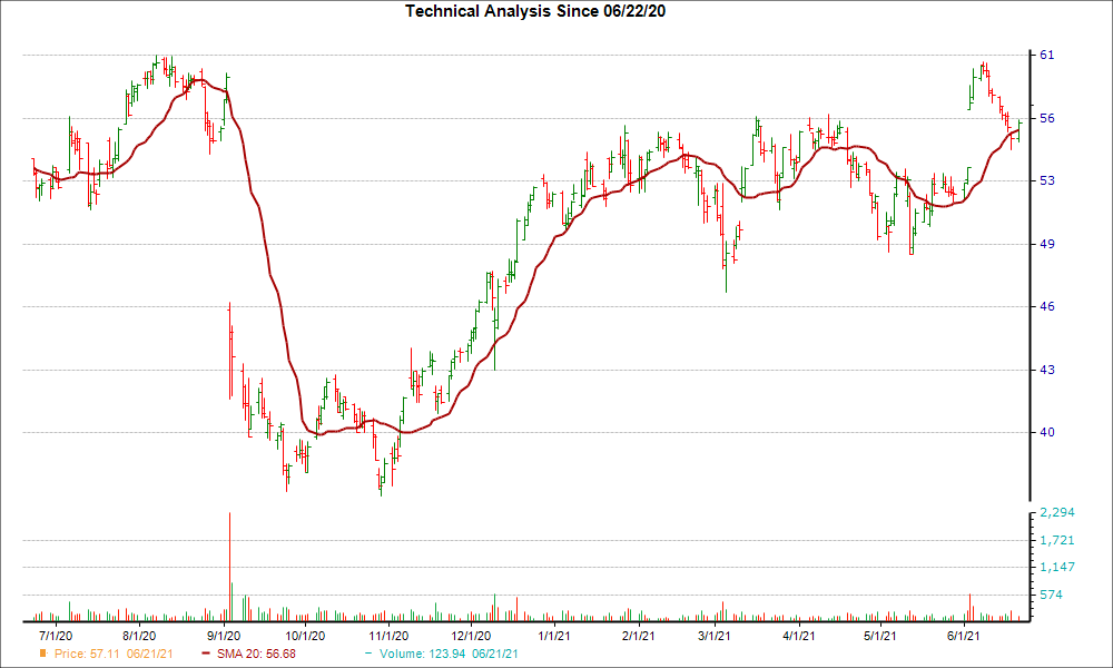 Moving Average Chart for CIEN