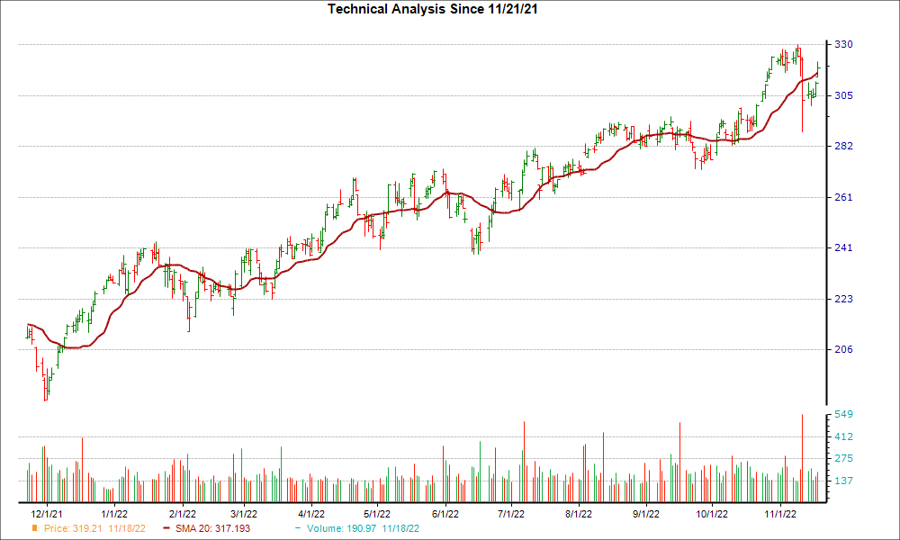 Moving Average Chart for CI