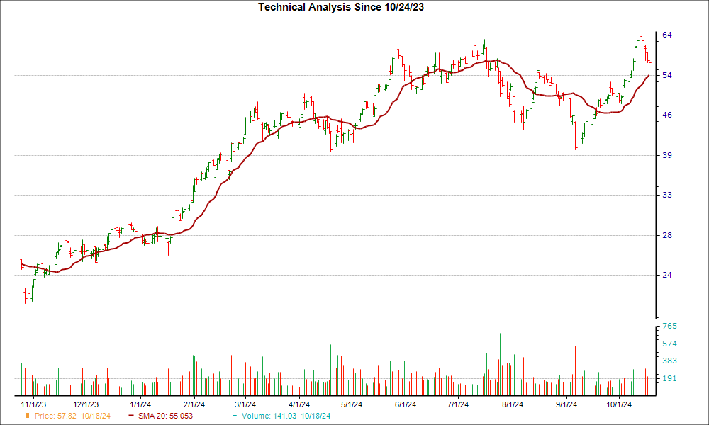 Moving Average Chart for CLS