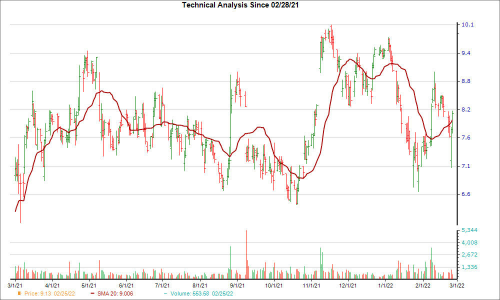 Moving Average Chart for COTY