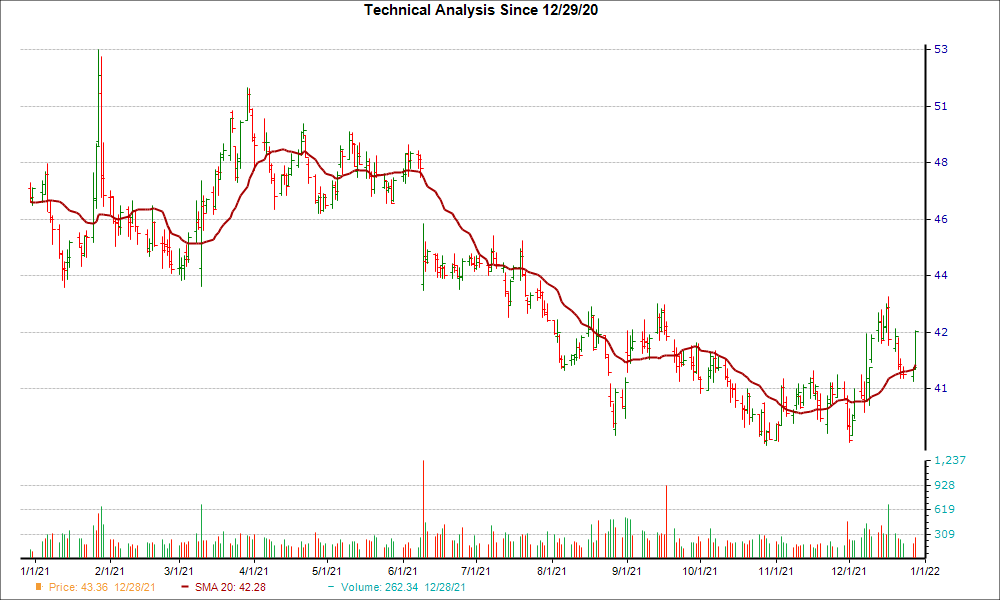 Moving Average Chart for CPB