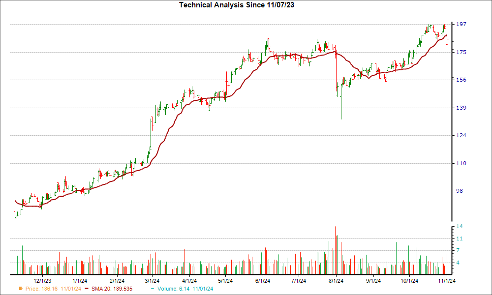 Moving Average Chart for CRAI