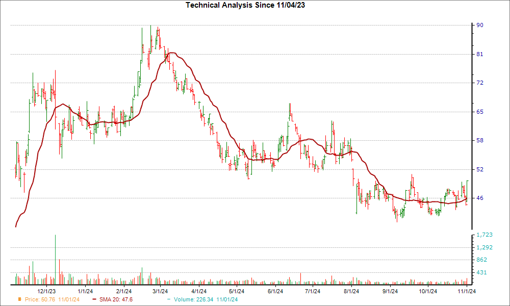 Moving Average Chart for CRSP