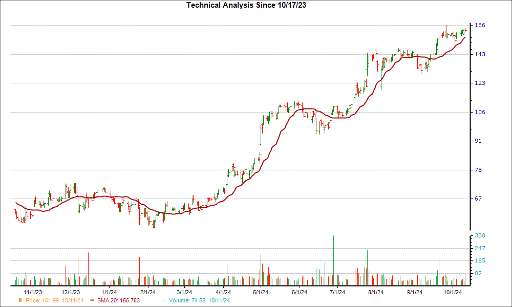 Moving Average Chart for CRS