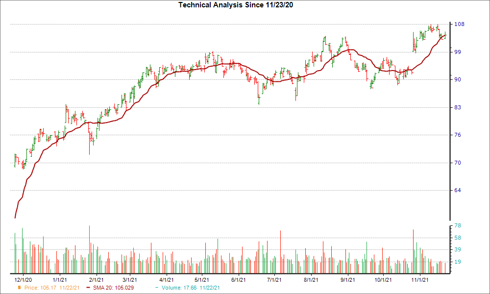 Moving Average Chart for CR