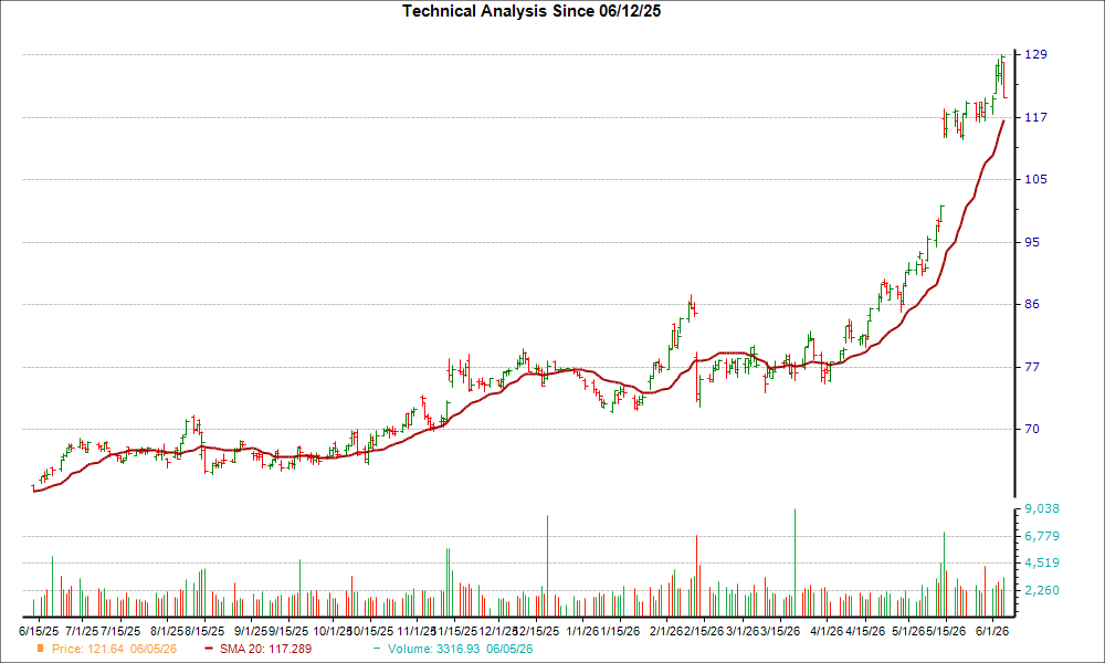 Moving Average Chart for CSCO