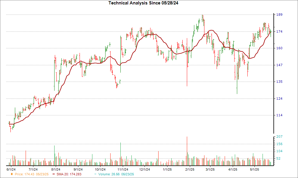 Moving Average Chart for CVLT