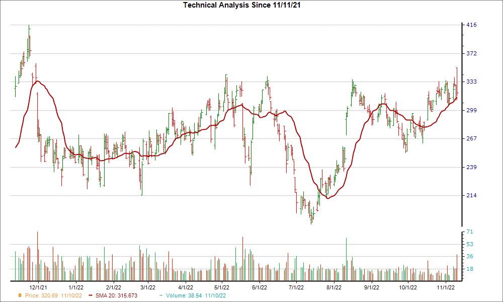 Moving Average Chart for DDS